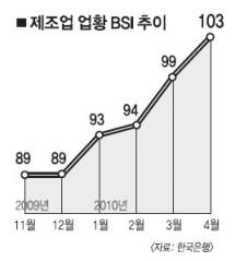 제조업 체감경기 8년만에 최고치