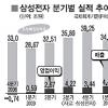 삼성전자 영업익 사상최대