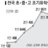 강남권 초·중생 조기유학 3년째 감소