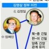 [김정일 전격 방중] 요동치는 한반도 정세