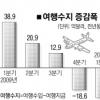 1분기 여행수지 사상 최악
