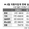 신차효과에 車업계 ‘쌍끌이 호황’