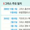 그리스 구조적 탈세 근절못하면 개혁 한계