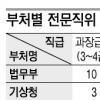 유명무실 전문직위제 손본다