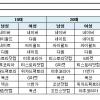 ‘톱10’ 사이트 발표···서울신문은 10대男·40대女 선호