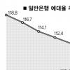 은행권 예대율 4년만에 최저