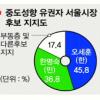 [지방선거 D-23 여론조사] 吳 중도 지지 9%p 앞서… 韓 호남출신·20대서 우위