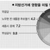 [지방선거 D-23 여론조사] 표심 흔드는 천안함… 보수·진보 모두 제1변수