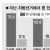 [지방선거 D-23 여론조사]수도권 지지특성 살펴보니