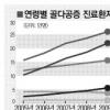 골다공증 진료환자 매년 13%씩 증가