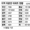 줄지 않는 충북지역 미분양 아파트