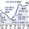 이대통령 국정지지도 52%로 상승 왜?