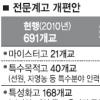 전문계高 691개서 400개로