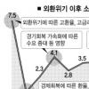 쌍끌이 물가상승 압력 커진다