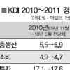 KDI, 금리 조기인상론 왜 꺼내들었나