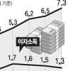 1분기 가계 이자비용 月7만3000원 역대최대