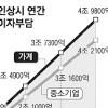 기준금리 0.25%P 오르면 가계이자 1조 2500억원↑