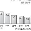 “한국, 구매력 기준 경제규모 14위”