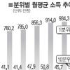상위10% 가구 월소득 1000만원 돌파
