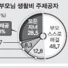 서울 노부모48% “생활비 자력 해결”