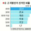 [지방선거 D-13]대학생 73% “투표하겠다”