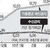 저축銀, 예금금리↓ 대출금리↑