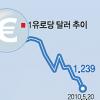 유로화 끝없는 추락