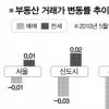 재건축 하락세 주춤… 전세는 소강상태