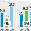 [지방선거 D-8] 충남 안희정 28.2% vs 박상돈 28.6%