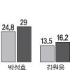 [지방선거 D-8 여론조사] 대전 - 전직 염홍철 35.7% 현직 박성효 24.8% 지지