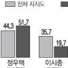 [지방선거 D-8 여론조사] 충북 - 행정통 맞대결… 정우택 8.6%P차 이시종 앞서