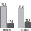 [지방선거 D-8 여론조사] 충남 - 박상돈·안희정후보 0.4%P차로 살얼음 승부