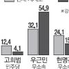 [지방선거 D-8 여론조사]제주 - 親與후보 현명관 단일화 막판 변수될 듯