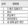 [주말박스 오피스 - 5월21~23일] ‘하녀’ 관객 47만 6057명 동원