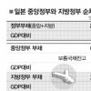 국가채무 GDP의 2배… 지자체 40곳 ‘파산’