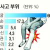 어린이 안전사고 63% 집안서 발생