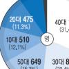 위험한 死십대