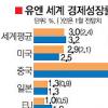 유엔 “올 세계경제 성장률 3%”