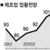 제조업 체감경기 6개월만에 하락