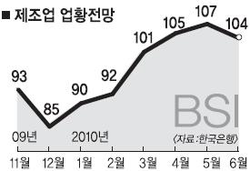 제조업 체감경기 6개월만에 하락