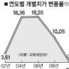 보유세 5~7%↑… 강남 두자릿수 상승도