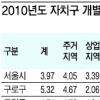 서울 땅값 올 3.97% 올라