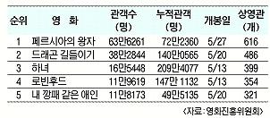 [주말 박스 오피스 ]