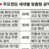 투표율 높은 60대 ‘혜택’도 크다