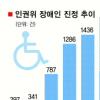 ‘괴롭힘’ 등 인권위 개인진정 60배로