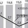 4개월째 2%대 ‘안정’ 물가 이달 이후가 문제