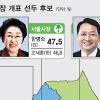 [선택 6·2] 표심의 반란… 무너진 與 대세론