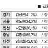 [선택 6·2-교육감·교육의원] 진보 교육감 약진… 충남 등 6곳 ‘현역 프리미엄’
