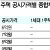 올 종부세 대상 25만3000명… 18.7%↑