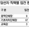 檢, 시·도지사 등 당선자 65명 수사